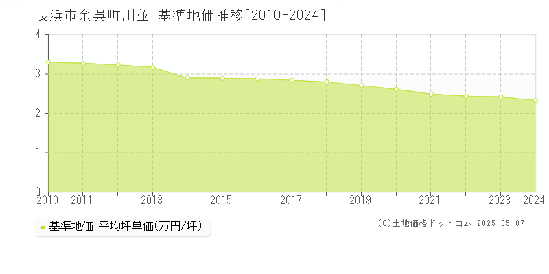 長浜市余呉町川並の基準地価推移グラフ 