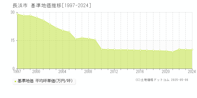 長浜市(滋賀県)の基準地価推移グラフ(坪単価)[1997-2024年]