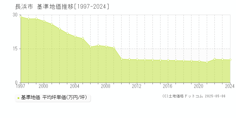 長浜市全域の基準地価推移グラフ 