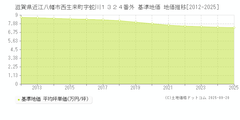滋賀県近江八幡市西生来町字蛇川１３２４番外 基準地価 地価推移[2012-2025]