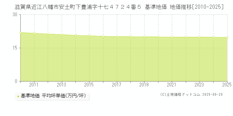 滋賀県近江八幡市安土町下豊浦字十七４７２４番５ 基準地価 地価推移[2010-2025]