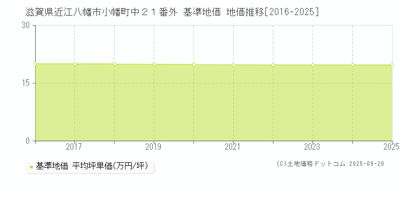 滋賀県近江八幡市小幡町中２１番外 基準地価 地価推移[2016-2025]