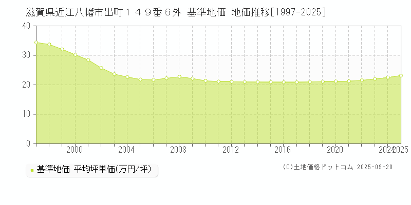 滋賀県近江八幡市出町１４９番６外 基準地価 地価推移[1997-2025]