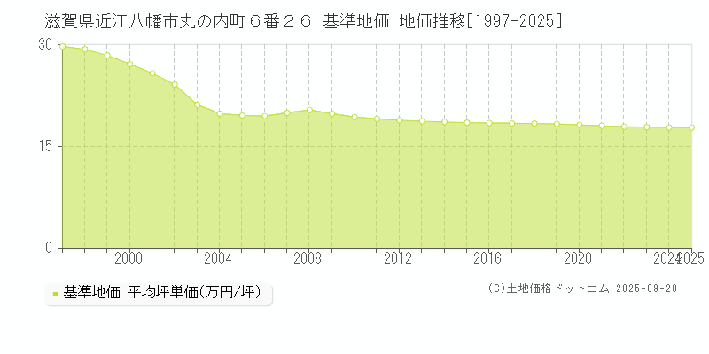 滋賀県近江八幡市丸の内町６番２６ 基準地価 地価推移[1997-2025]