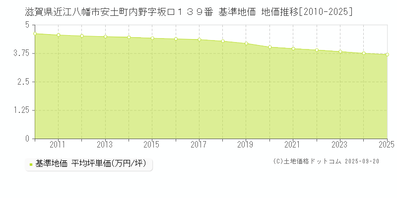 滋賀県近江八幡市安土町内野字坂口１３９番 基準地価 地価推移[2010-2025]
