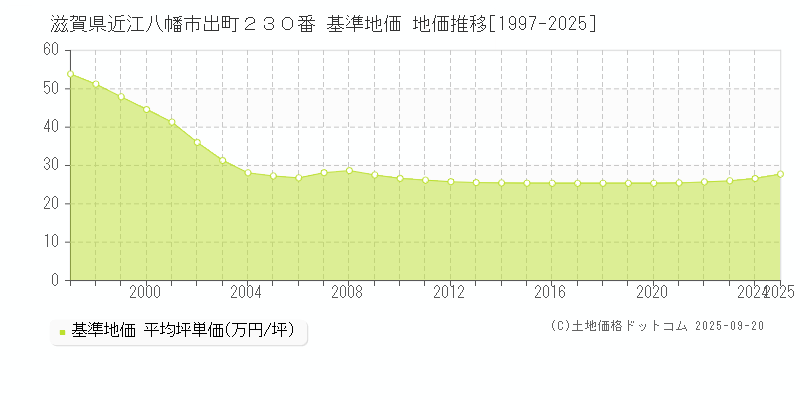 滋賀県近江八幡市出町２３０番 基準地価 地価推移[1997-2025]