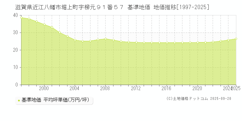 滋賀県近江八幡市堀上町字柳元９１番５７ 基準地価 地価推移[1997-2025]