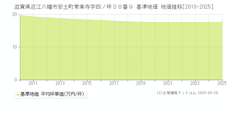滋賀県近江八幡市安土町常楽寺字四ノ坪３８番９ 基準地価 地価推移[2010-2025]