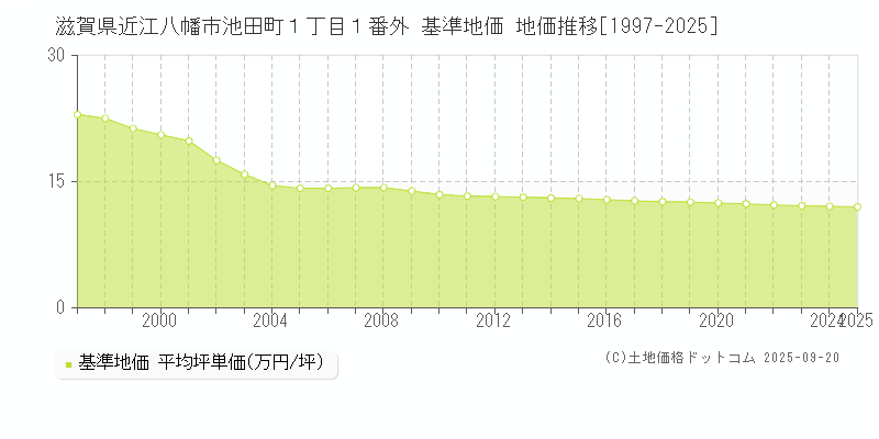 滋賀県近江八幡市池田町１丁目１番外 基準地価 地価推移[1997-2025]
