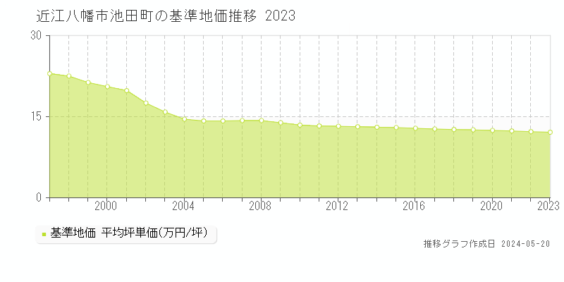 近江八幡市池田町の基準地価推移グラフ 