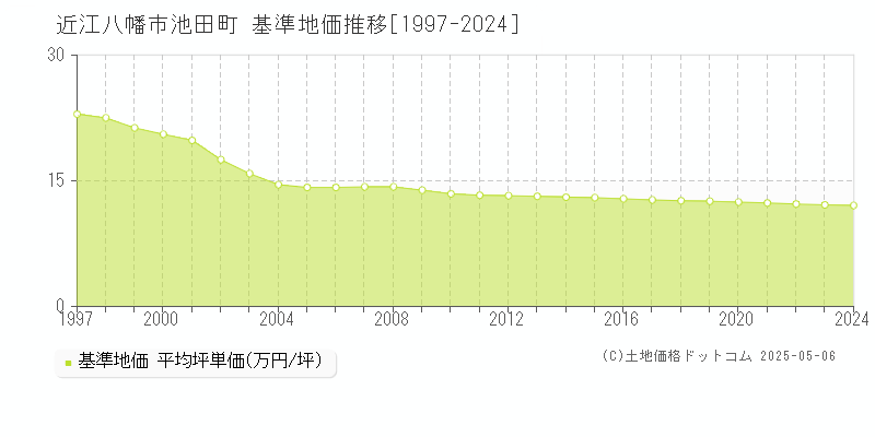 池田町(近江八幡市)の基準地価推移グラフ(坪単価)[1997-2024年]