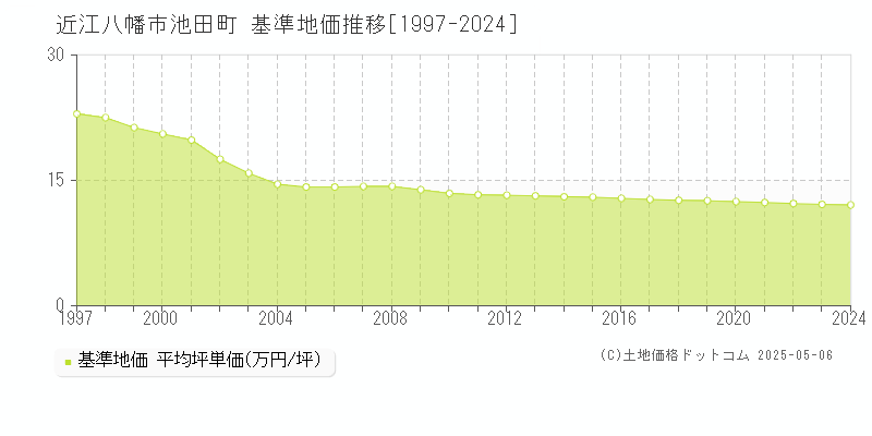 近江八幡市池田町の基準地価推移グラフ 