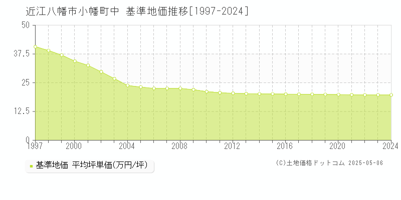 小幡町中(近江八幡市)の基準地価推移グラフ(坪単価)[1997-2024年]