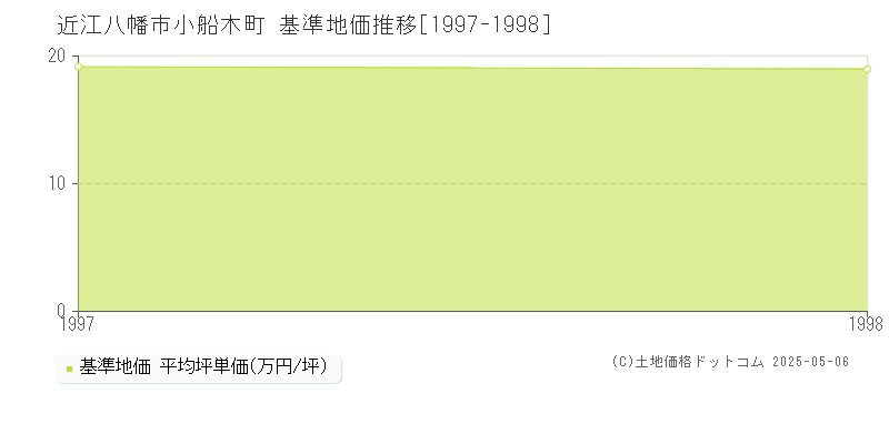 小船木町(近江八幡市)の基準地価推移グラフ(坪単価)[1997-1998年]