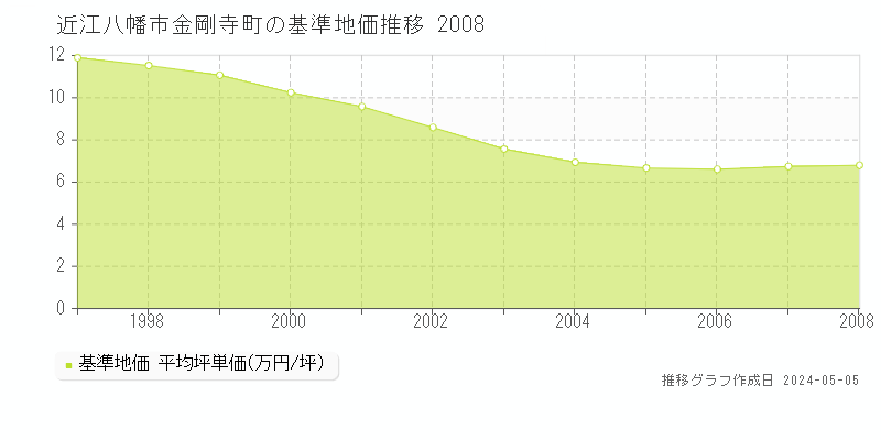 近江八幡市金剛寺町の基準地価推移グラフ 