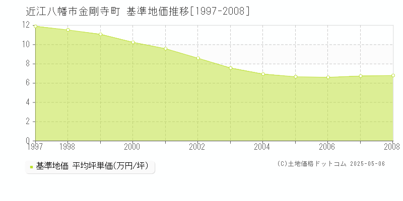 金剛寺町(近江八幡市)の基準地価推移グラフ(坪単価)[1997-2008年]