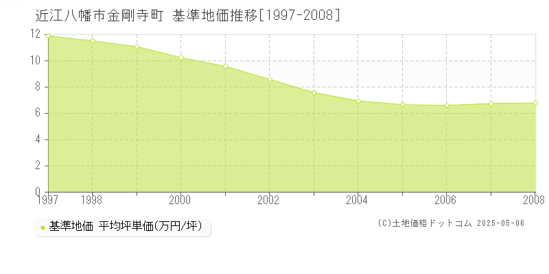 近江八幡市金剛寺町の基準地価推移グラフ 