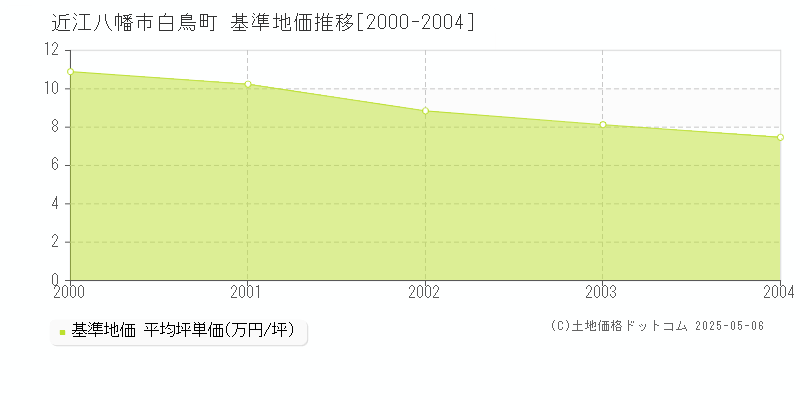 白鳥町(近江八幡市)の基準地価推移グラフ(坪単価)[2000-2004年]
