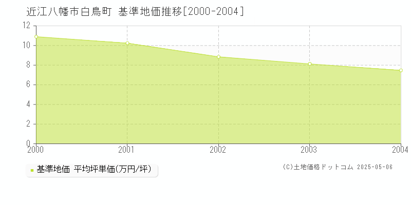 近江八幡市白鳥町の基準地価推移グラフ 