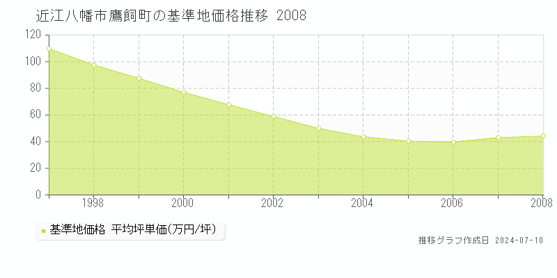 近江八幡市鷹飼町の基準地価推移グラフ 