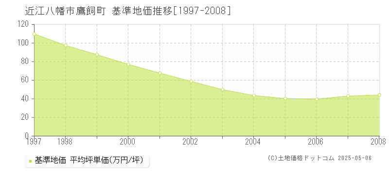 鷹飼町(近江八幡市)の基準地価推移グラフ(坪単価)[1997-2008年]