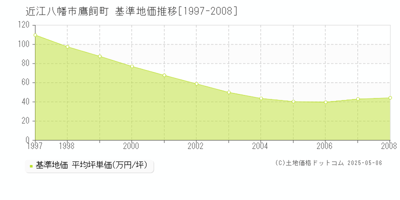 近江八幡市鷹飼町の基準地価推移グラフ 