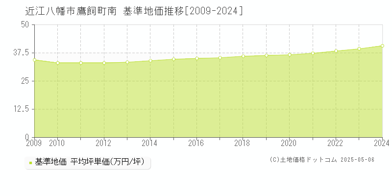 鷹飼町南(近江八幡市)の基準地価推移グラフ(坪単価)[2009-2024年]