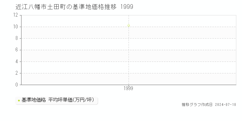 近江八幡市土田町の基準地価推移グラフ 