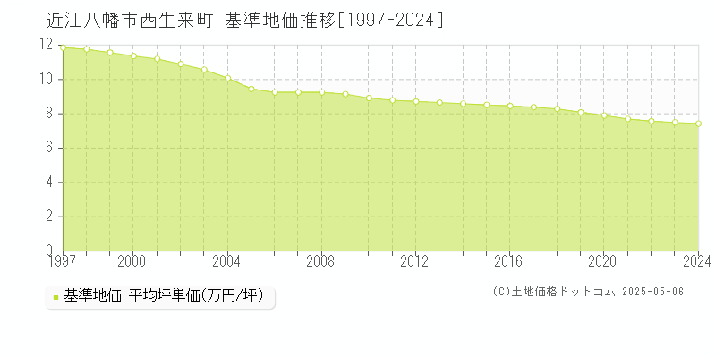 西生来町(近江八幡市)の基準地価推移グラフ(坪単価)[1997-2024年]