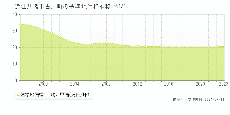 近江八幡市古川町の基準地価推移グラフ 