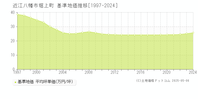 堀上町(近江八幡市)の基準地価推移グラフ(坪単価)[1997-2024年]