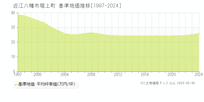 近江八幡市堀上町の基準地価推移グラフ 