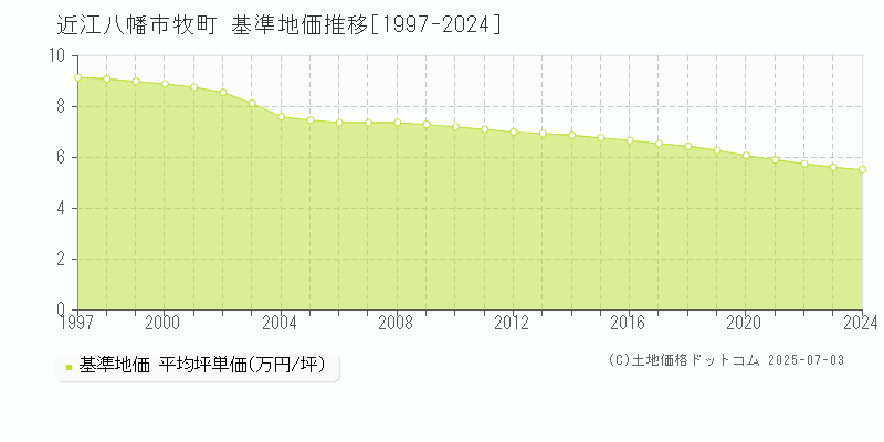 牧町(近江八幡市)の基準地価推移グラフ(坪単価)[1997-2024年]