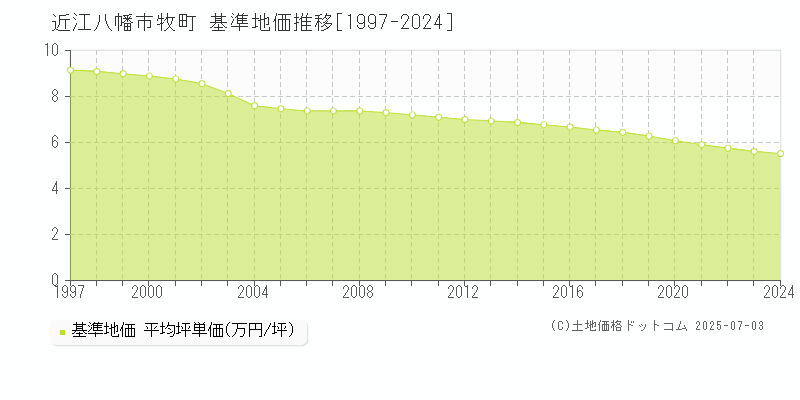 近江八幡市牧町の基準地価推移グラフ 