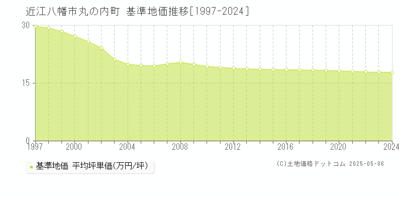 丸の内町(近江八幡市)の基準地価推移グラフ(坪単価)[1997-2024年]