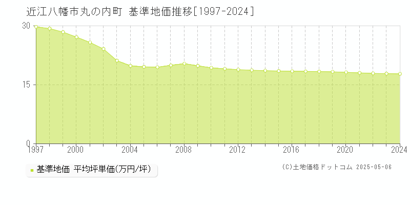 近江八幡市丸の内町の基準地価推移グラフ 