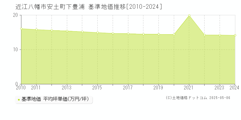 安土町下豊浦(近江八幡市)の基準地価推移グラフ(坪単価)[2010-2024年]