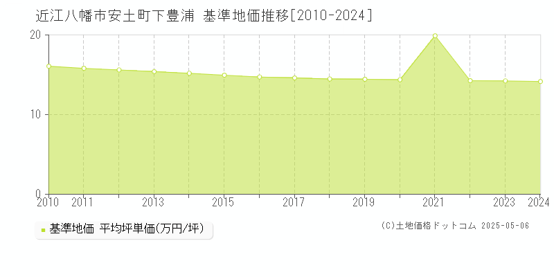 近江八幡市安土町下豊浦の基準地価推移グラフ 