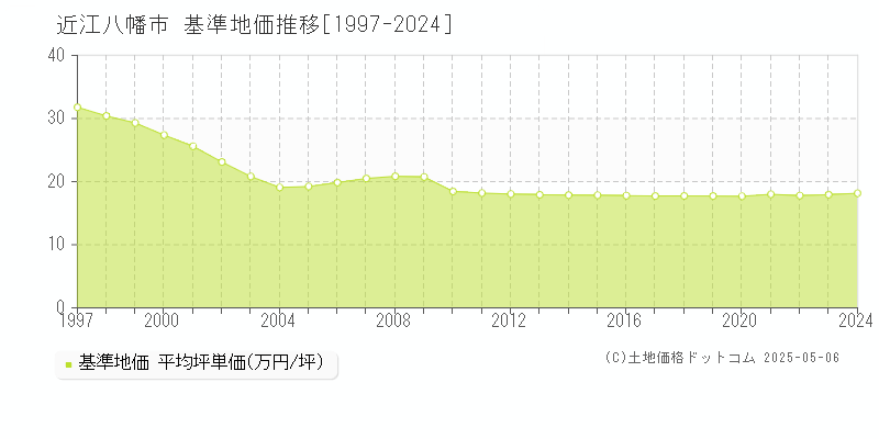 近江八幡市(滋賀県)の基準地価推移グラフ(坪単価)[1997-2024年]