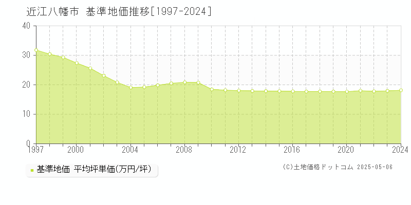 近江八幡市の基準地価推移グラフ 