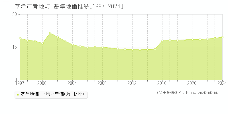 青地町(草津市)の基準地価推移グラフ(坪単価)[1997-2024年]