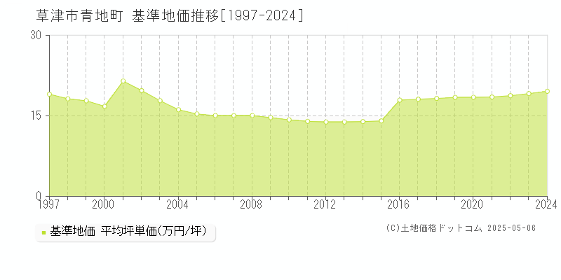 草津市青地町の基準地価推移グラフ 