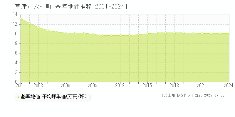 穴村町(草津市)の基準地価推移グラフ(坪単価)[2001-2024年]