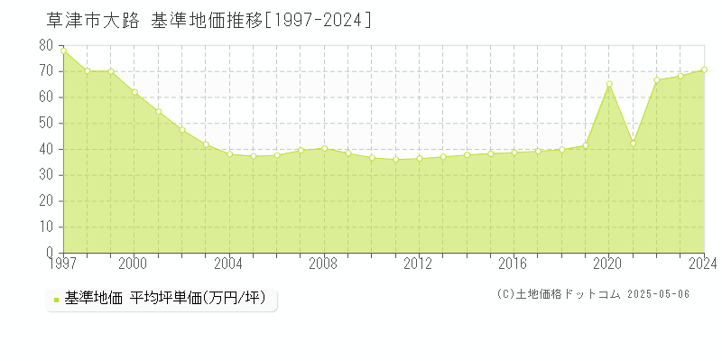 大路(草津市)の基準地価推移グラフ(坪単価)[1997-2024年]