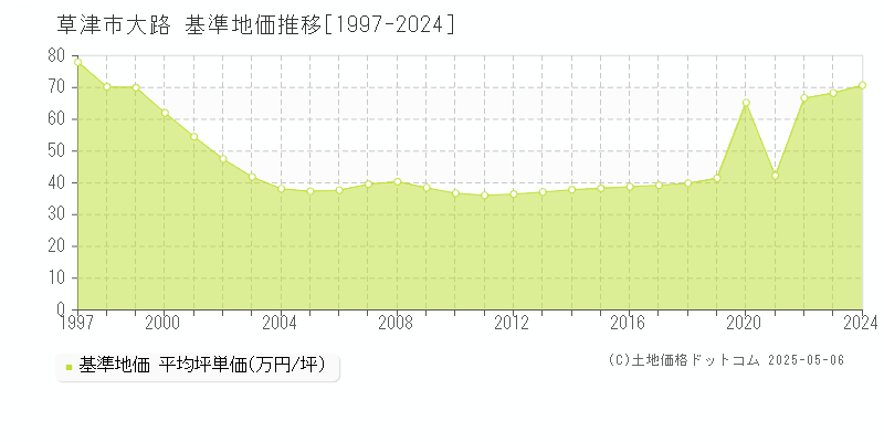 草津市大路の基準地価推移グラフ 