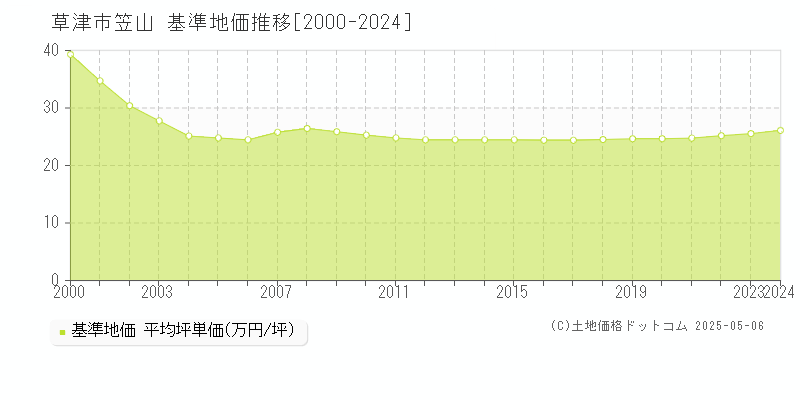 笠山(草津市)の基準地価推移グラフ(坪単価)[2000-2024年]