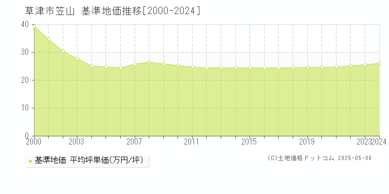 草津市笠山の基準地価推移グラフ 