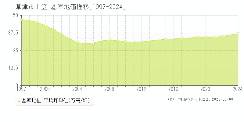 上笠(草津市)の基準地価推移グラフ(坪単価)[1997-2024年]