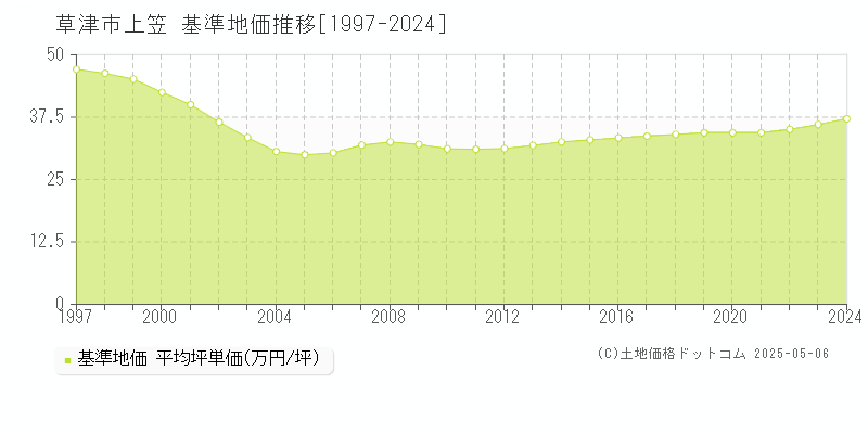 草津市上笠の基準地価推移グラフ 