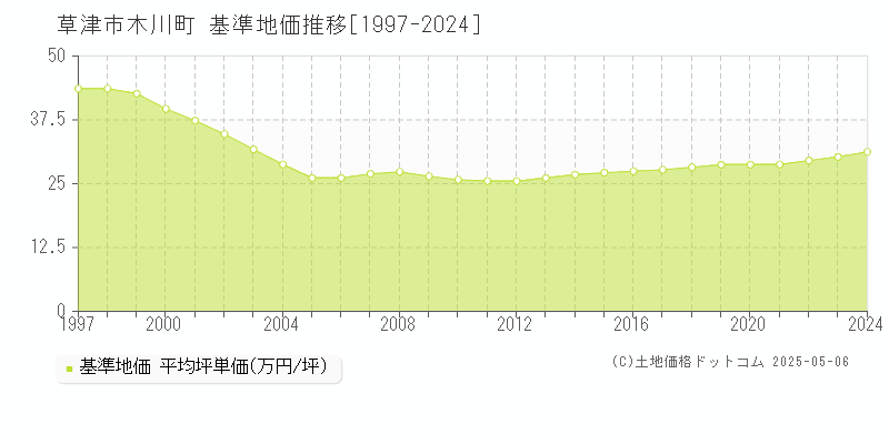 木川町(草津市)の基準地価推移グラフ(坪単価)[1997-2024年]